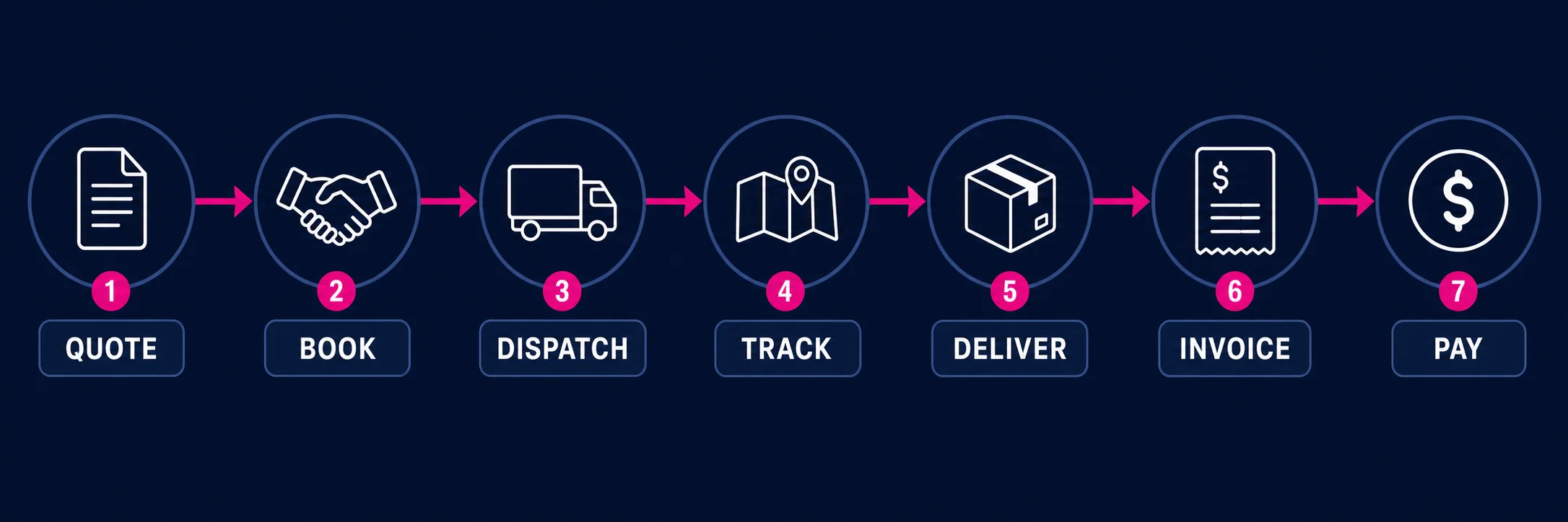 Freight lifecycle: Quote, Book, Dispatch, Track, Deliver, Invoice, Pay